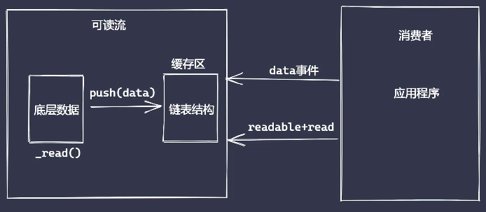 可读流实现