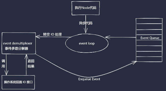 异步IO