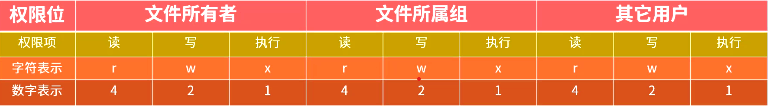 权限位