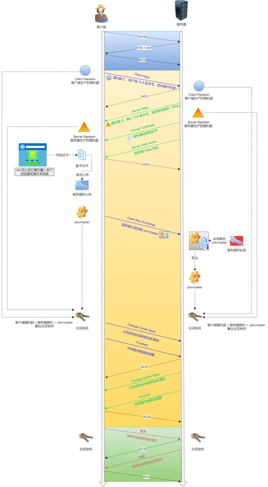 SSL/TLS的握手