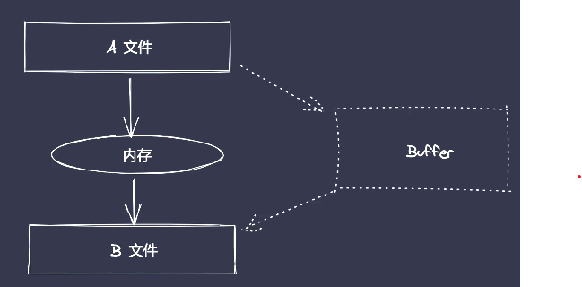 buffer作用