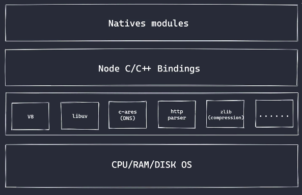 Node架构
