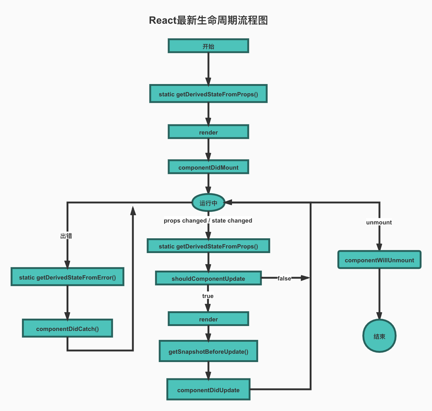 React 的生命周期